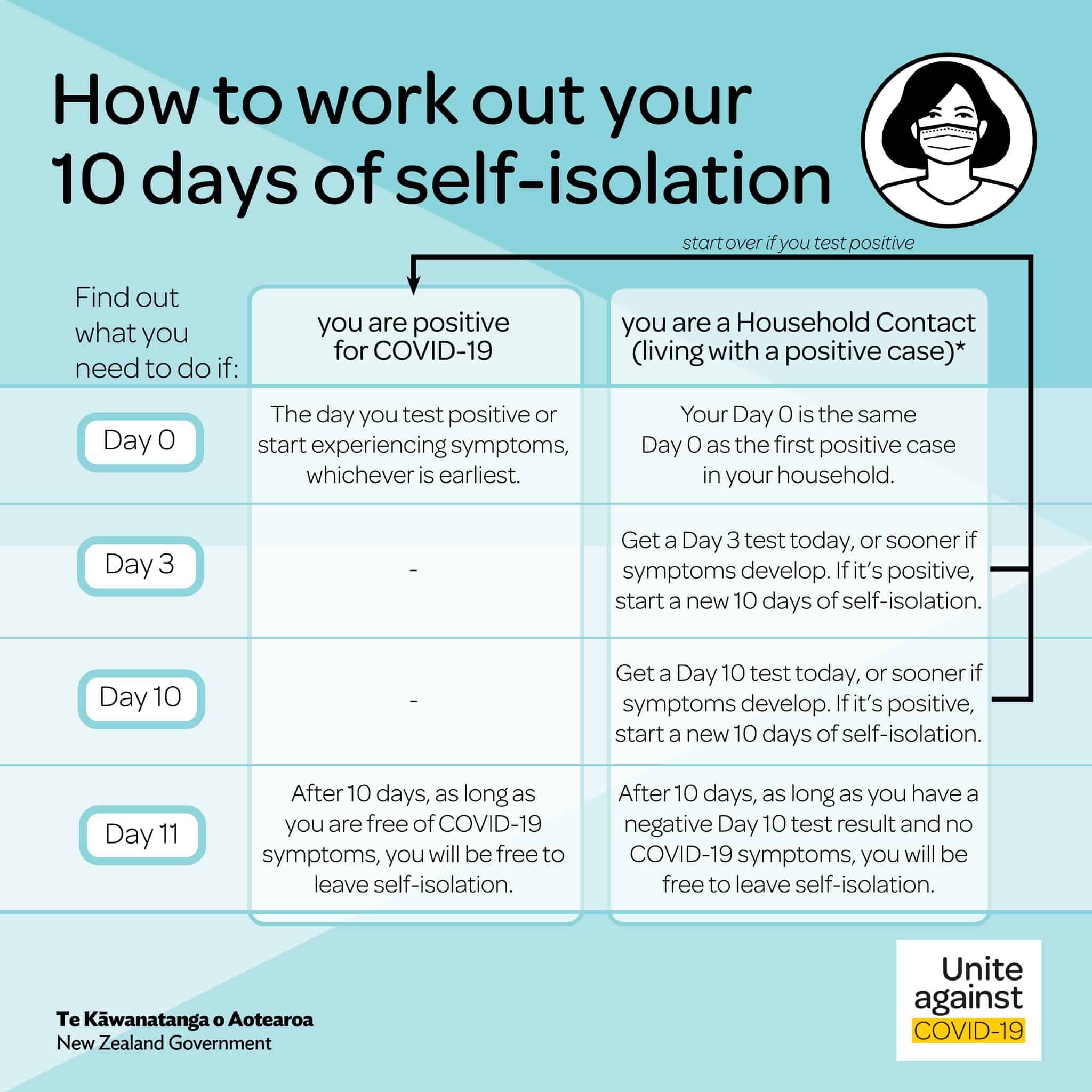 Read more about the article 10 day Self Isolation